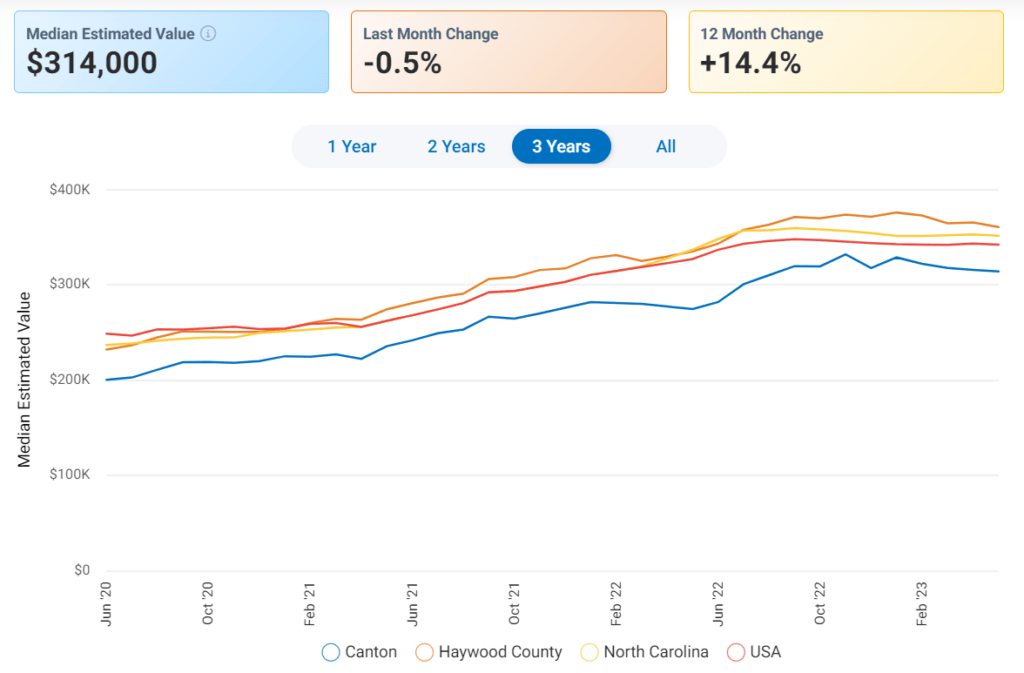 canton median sales price last 3 years