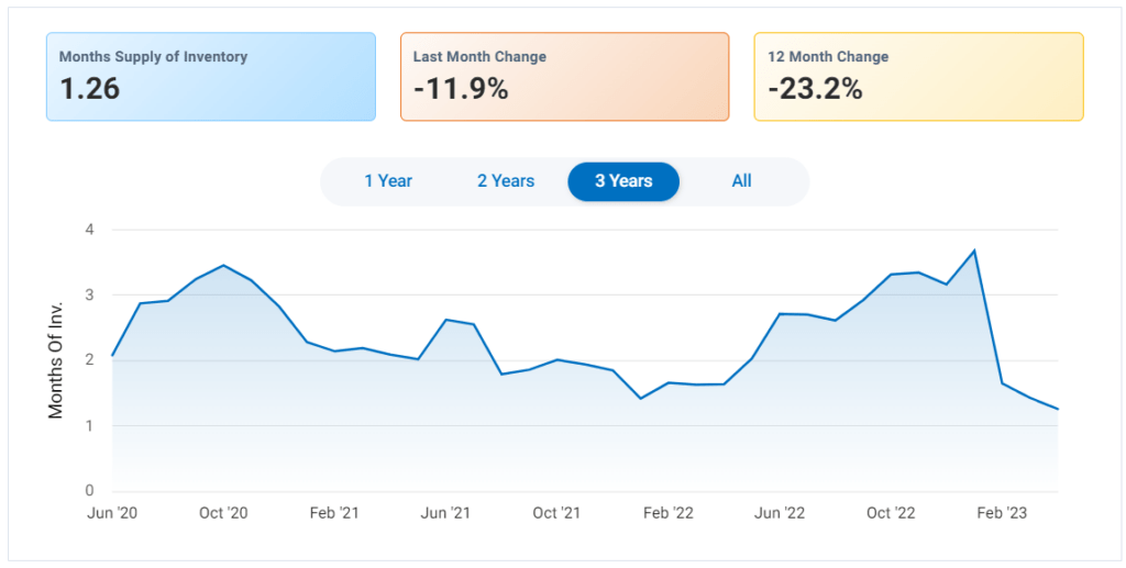 canton months supply of inventory